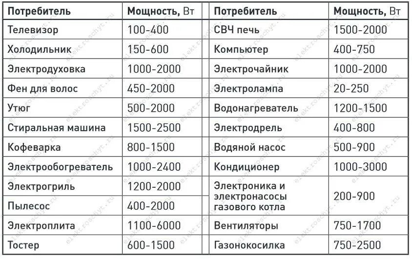 Какая мощность электроэнергии в квартире. Таблица мощности бытовых электропотребителей. Мощность потребителя. Перечень и мощность энергопринимающих устройств. Мощность энергопринимающих устройств в КВТ перечень.