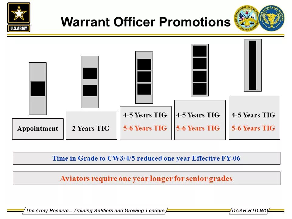 Warrant officer ниже или выше офицера. Fortran язык программирования. Warrant officer ниже или выше офицера. Борьба графика. Require one.