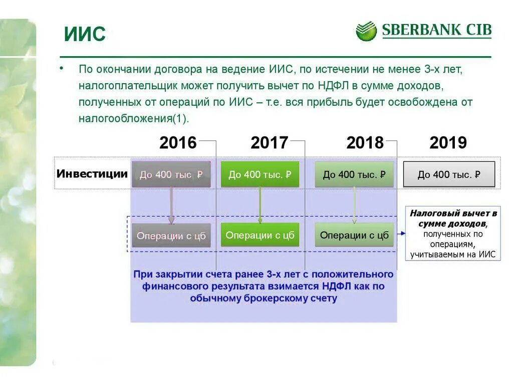 Инвестиционный счет Сбербанк. Индивидуальный инвестиционный счет (ИИС). Сбер инвестиции ИИС. ИИС В Сбербанк инвесторе. Инвестиционный счет в банке