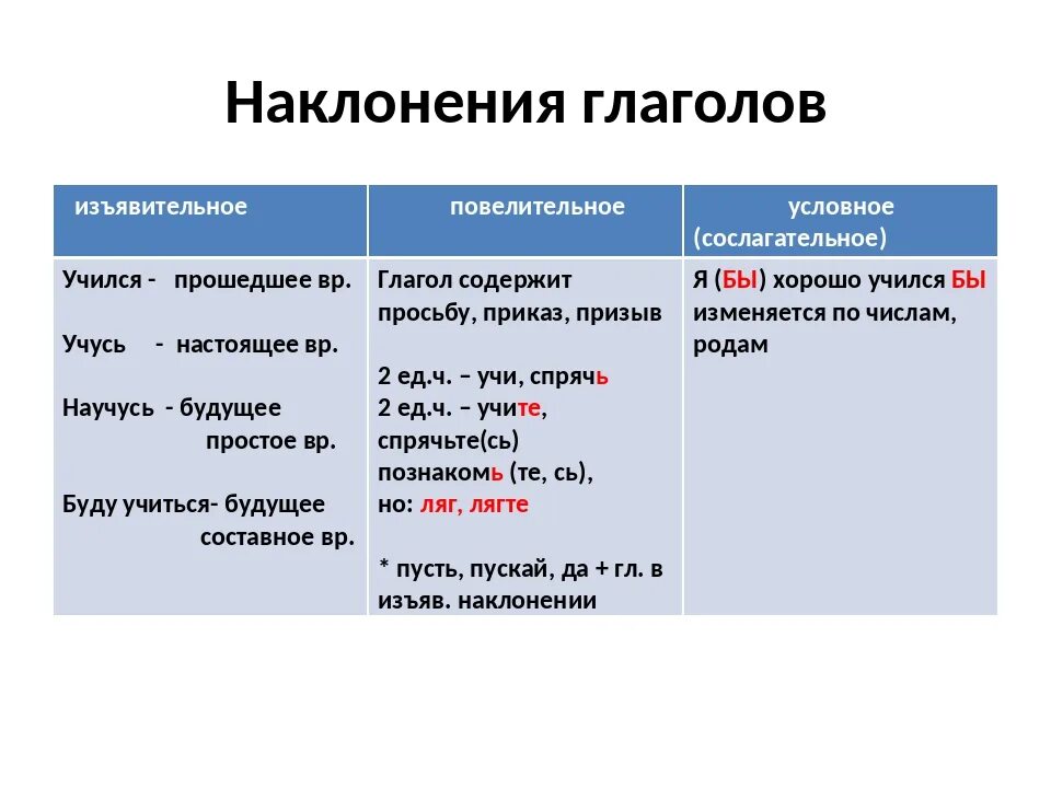 Наклонение слова поставить. Наклонения глаголов таблица сослагательное. Повелительное наклонение глагола таблица. Формы наклонения глагола таблица. Наклонение глагола.