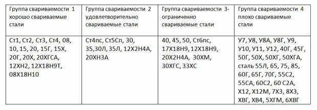 Хорошая свариваемость стали. Классификация металлов по свариваемости. группы свариваемости стали. классификация свариваемости сталей. 20к сталь сварка 098г2с.