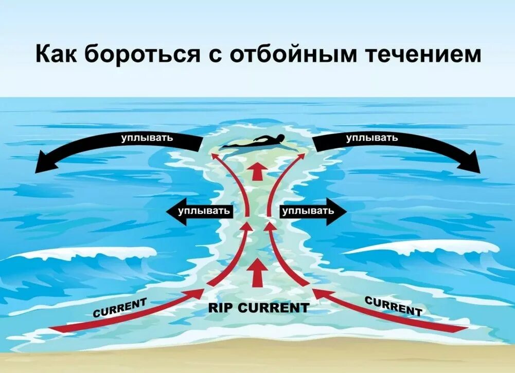 Отбойное течение в море. Rip current отбойное течение. тягун рип обратное течение отбойное течение. обратное течение в море. опасное течение на море.
