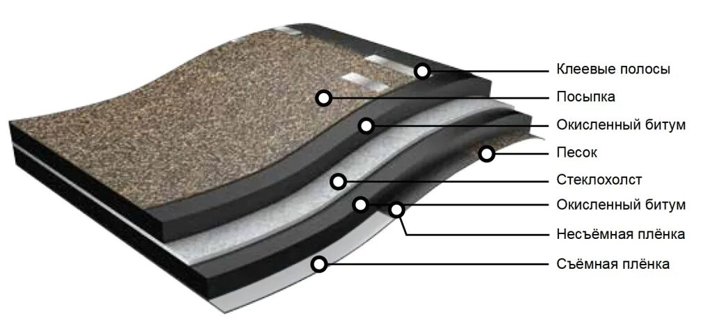 Пирог кровли мягкая черепица ТЕХНОНИКОЛЬ. Пирог гибкой черепицы ТЕХНОНИКОЛЬ. Пирог мягкой черепицы ТЕХНОНИКОЛЬ. Состав мягкой кровли ТЕХНОНИКОЛЬ.