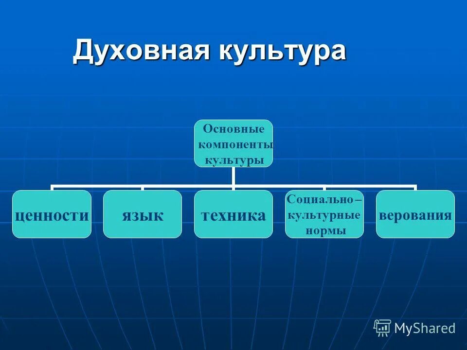 Национально культурный компонент. Духовная культура. Духовные культуры. Направления духовной культуры.