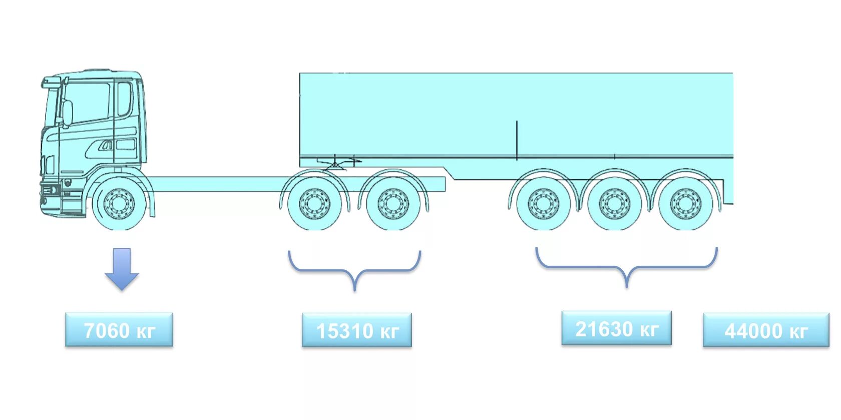 Сколько осей на автомобиле. Разрешённая нагрузка на ось тягача и полуприцепа 6 осей. Нагрузка на ось тягач Вольво. Допустимая нагрузка на ось полуприцепа на 4 оси. Схема нагрузки на ось грузового автомобиля.