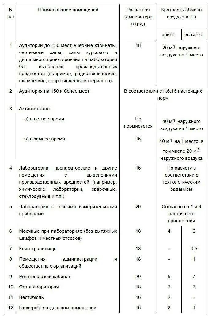 Норма воздухообмена. Вентиляция лаборатории кратность воздухообмена. вентиляция электрощитовой кратность воздухообмена. снип требования кратности воздухообмена. кратность воздухообмена в производственных помещениях нормы.