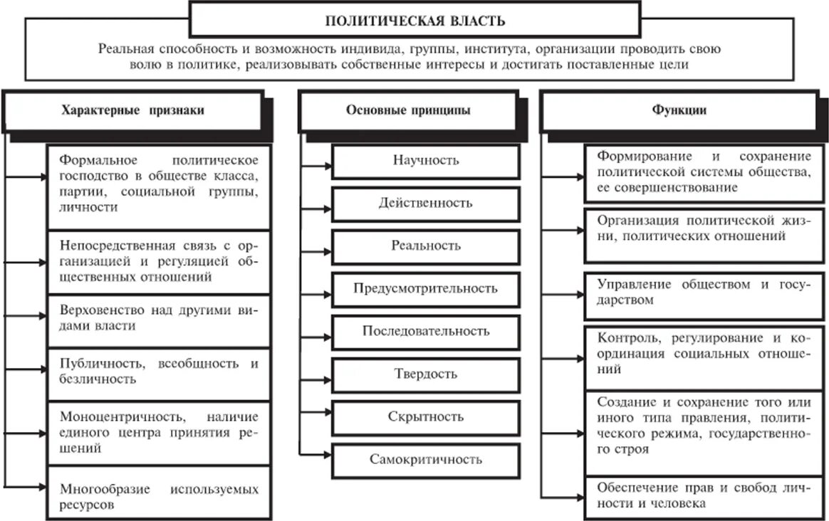 4 к функциям власти относятся. Функции Полит власти. Политическая власть функции. Функции политической власти схема. Каковы функции политической власти.