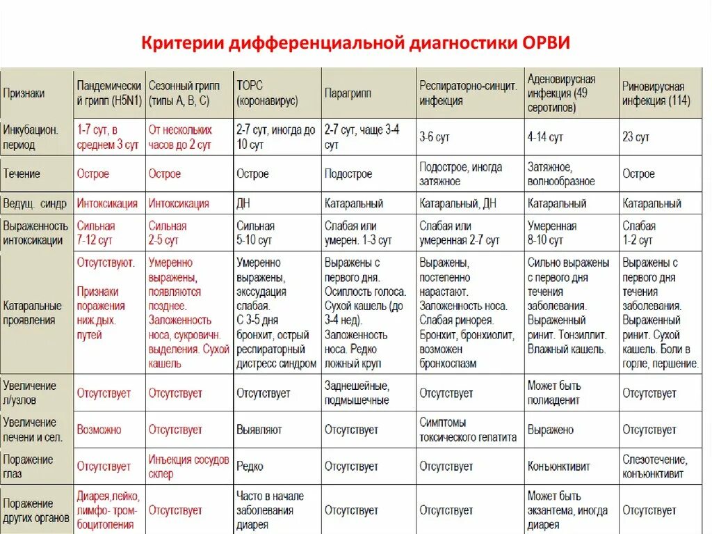 Частые орви диагноз. Таблица дифференциальный диагноз острых респираторных вирусных. Таблица дифференциальной диагностики ОРВИ. Диф диагноз ОРВИ таблица. Грипп парагрипп аденовирусная инфекция таблица.