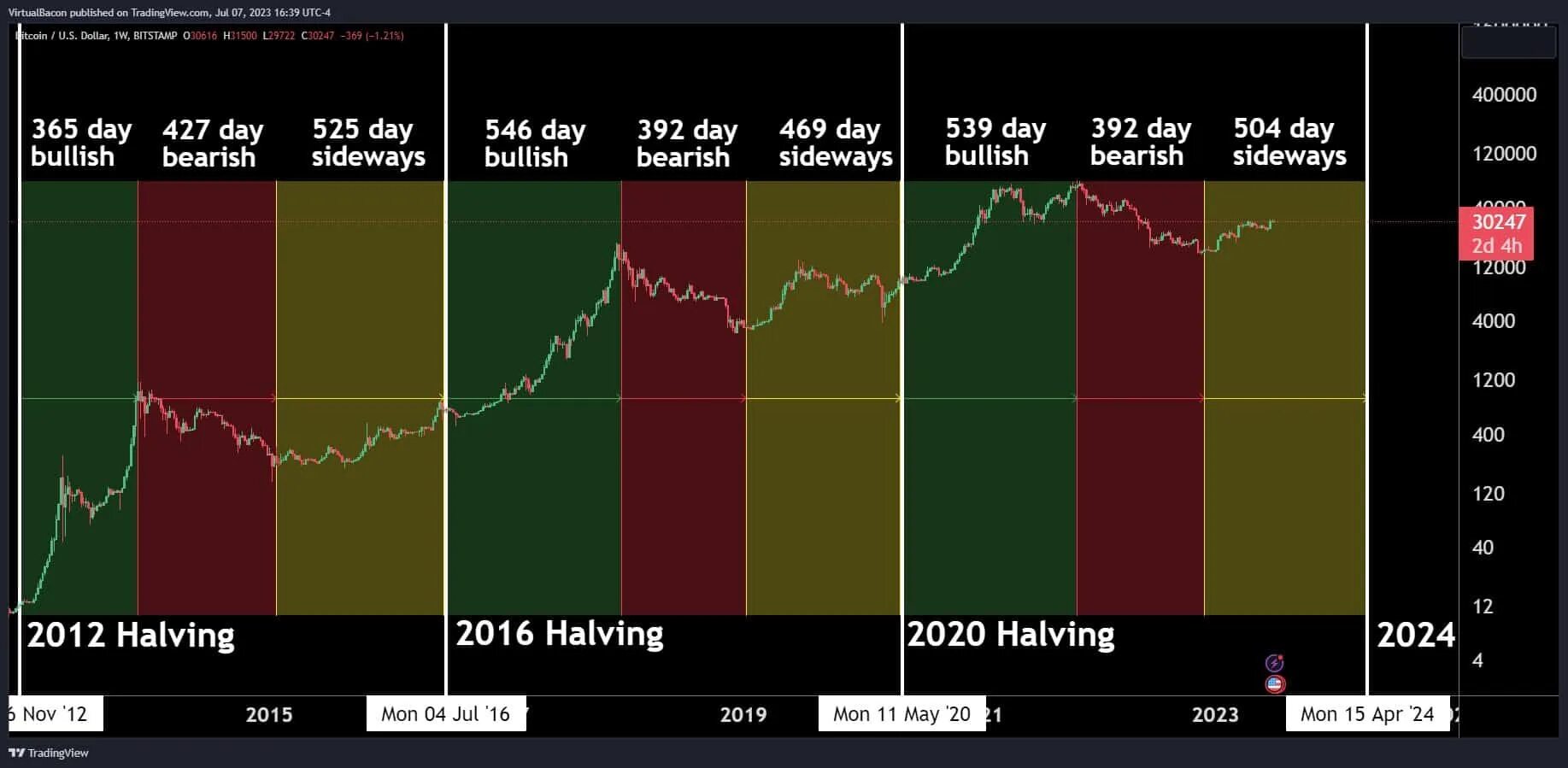 Цена биткоина после халвинга 2024. Халвинг BTC 2024. Халвинг битка в 2024. Халвинг биткоина 2020 график. Халвинг биткоина график 2024.