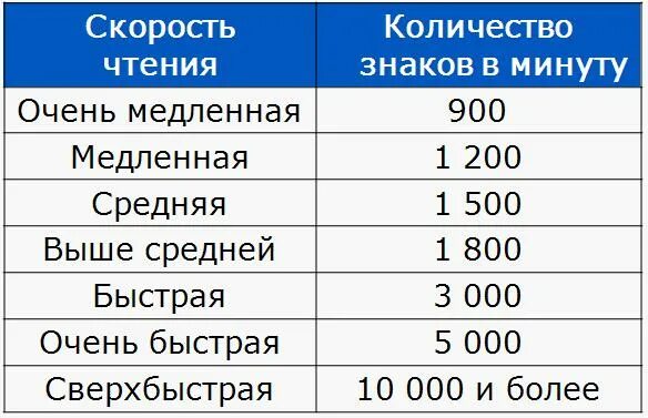 За сколько времени можно прочитать. Скорость чтения. Таблица скорости чтения. Средняя скорость чтения. Средняя скорость чтения человека.