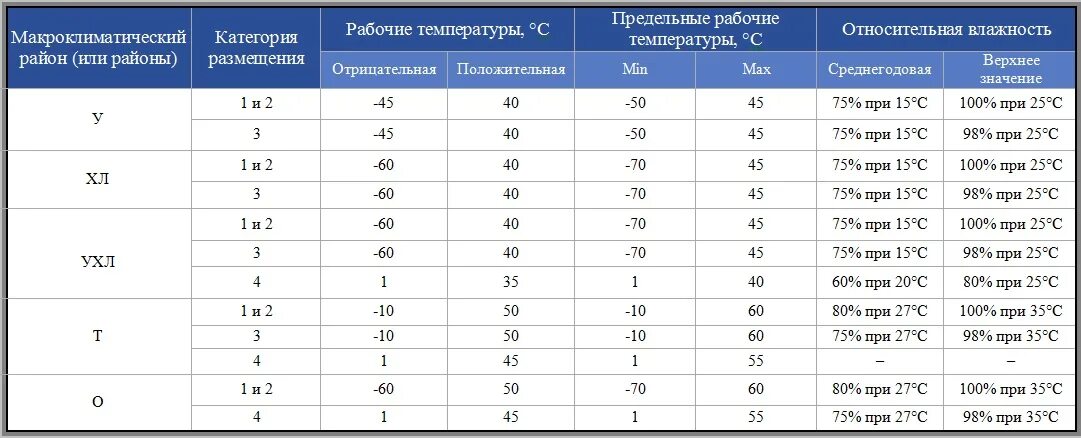 Диапазону рабочих температур 55 до. У1 и у2 Климатическое исполнение. Ухл1 температурный диапазон. УХЛ электродвигателя Климатическое исполнение. Климатическое исполнение УХЛ 4.2.