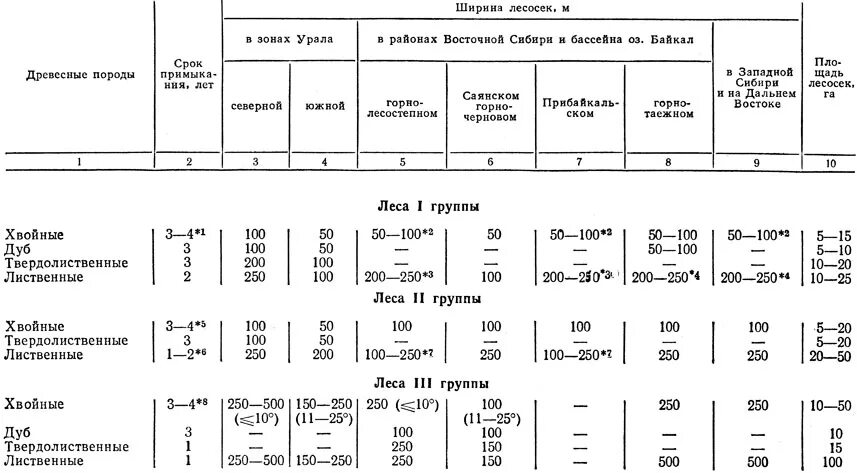 Срок примыкания лесосек при сплошных рубках. Срок примыкания лесосек при сплошных рубках. Сроки примыкания. 1 организационно-технические показатели сплошных рубок. 1 организационно-технические показатели сплошных рубок.