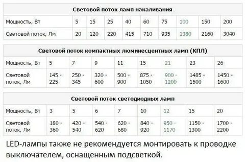 Лампа светодиодная соотношение мощности