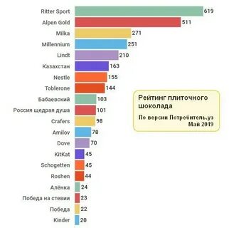 Рейтинг шоколада