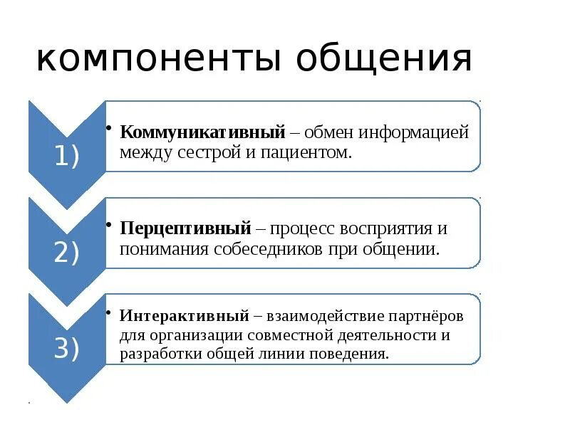 5 элементов коммуникации. Уровни общения медицинского персонала. компонент общения. основные элементы коммуникации. коммуникативный компонент.