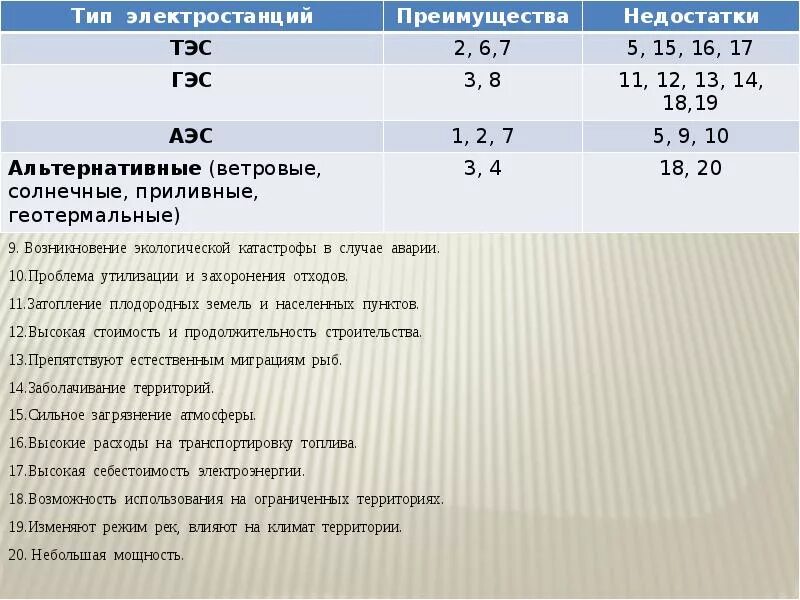 Электростанции преимущества недостатки. Преимущества и недостатки гэс и аэс. преимущества и недостатки тэс гэс аэс. география электроэнергетики россии таблица. типы электростанций преимущества недостатки.