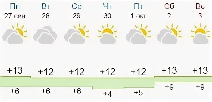 Погода в Великом Новгороде на неделю. Погода в Великом Новгороде на 3. Погода на завтра Новгородская область. Погода Великий Новгород на неделю.