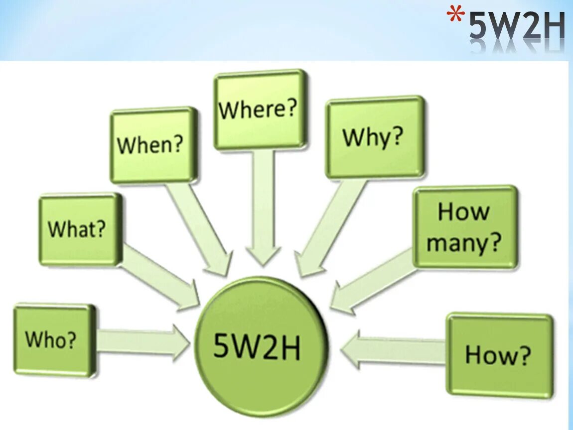 Семь вопросов почему. Методика 5w Шеррингтона. Метод 5w2h. 5w1h метод. 5w маркетинг модель.