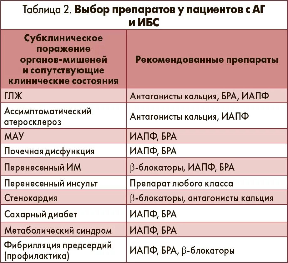 Ишемия лечение препараты. Комбинации препаратов при ИБС. Схема назначения препаратов при ИБС. Стенокардия лабораторные показатели. Препараты выбора при ИБС.