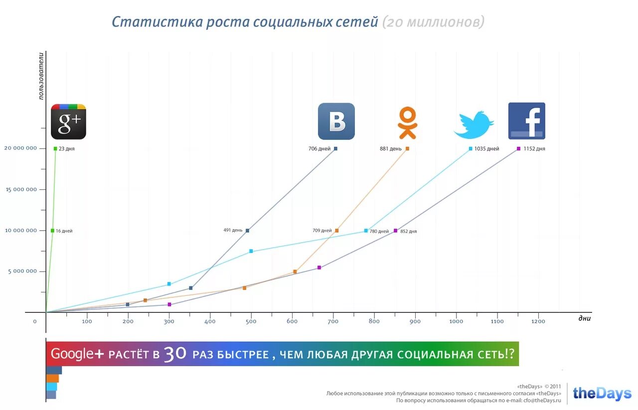 Статистика социальных сетей. Рост социальных сетей. Статистика использования социальных сетей. Рост пользователей в социальных сетях. Курс соц сеть