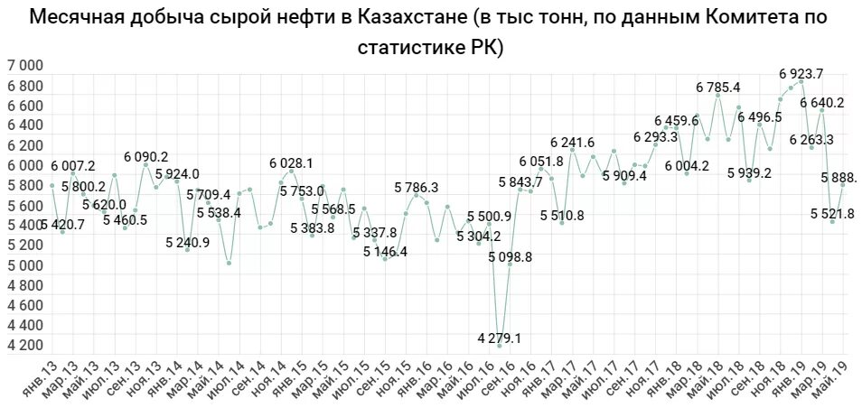 Сколько нефти добывает казахстан. Добыча нефти в казахстане по годам. Сколько нефти добывает казахстан. Объем добычи нефти казахстана 2020. Сколько нефти добывает казахстан.