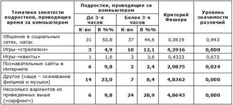Статистика компьютерной зависимости