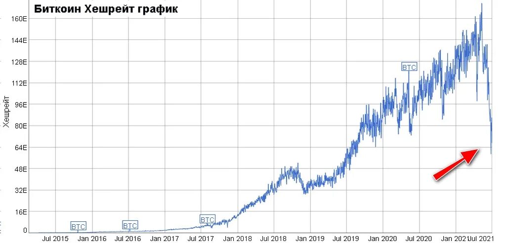 Сколько bitcoin сегодня. График добычи биткоина. График добытых биткоинов по годам. Биткоин диаграмма добычи. График добычи биткоина по годам.