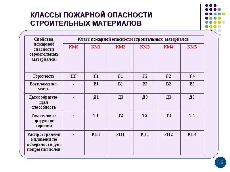 К 0 горючесть. Классы пожарной опасности км4. Км1 км2 класс пожарной опасности. Класс конструктивной пожарной опасности для ф5.1. Функциональная пожарная опасность здания ф5.1.