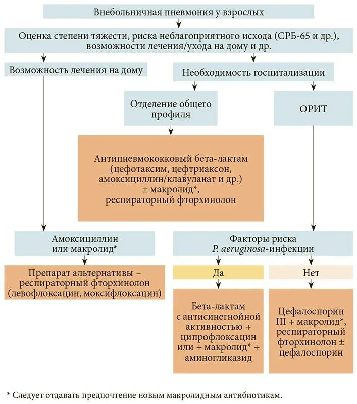 Внегоспитальная пневмония клинические рекомендации. Схема антибактериальной терапии пневмонии. Терапия внебольничной пневмонии. Пневмония клинические рекомендации. Лечение внебольничной пневмонии.