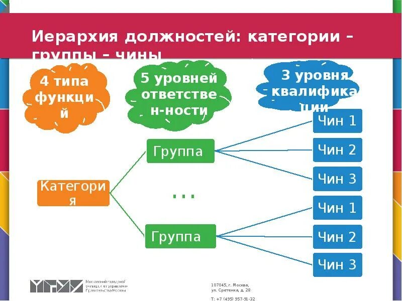 Категории групп в организации. Иерархия должностей. Иерархия должностей в фирме. Иерархия в дол. Иерархия должностей схема.