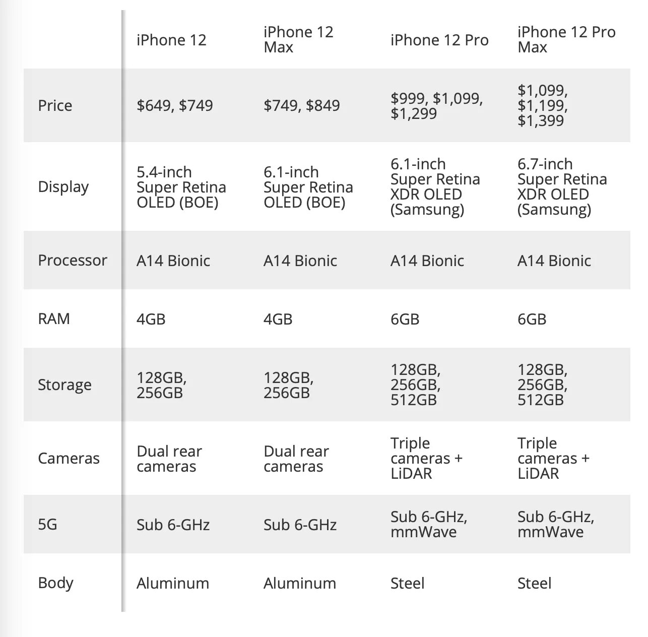 11 про макс сколько гб. Iphone 12 характеристики. Iphone 12 параметры. Айфон 12 характеристики Размеры. Айфон 12 параметры и характеристики.