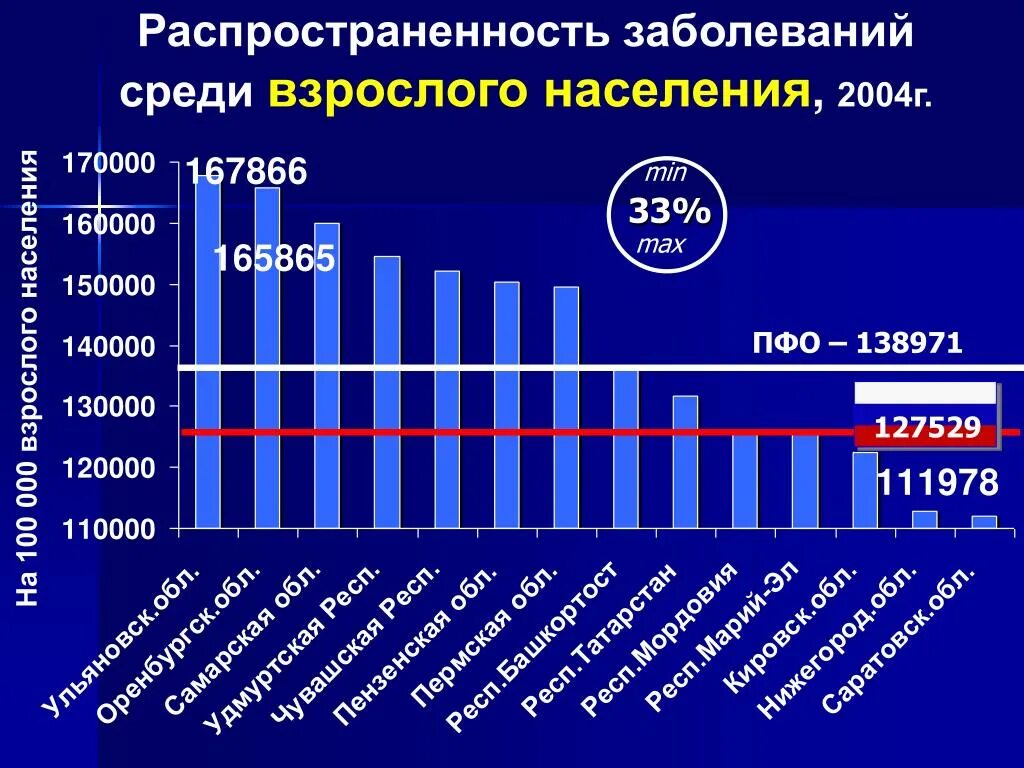 Распространенность заболеваний среди населения