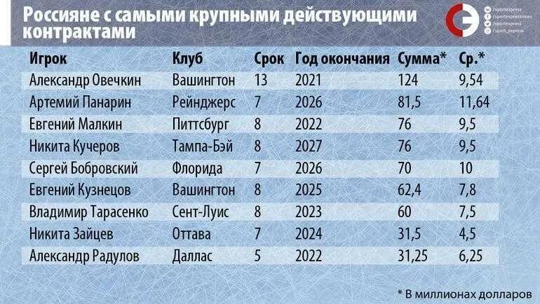 Сколько получают в хоккее