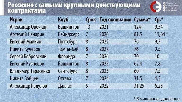 Зарплата хоккеистов трактора. Зарплата хоккеистов НХЛ. Зарплата хоккеистов. Зарплаты игроков НХЛ. Средняя зарплата хоккеиста в НХЛ.