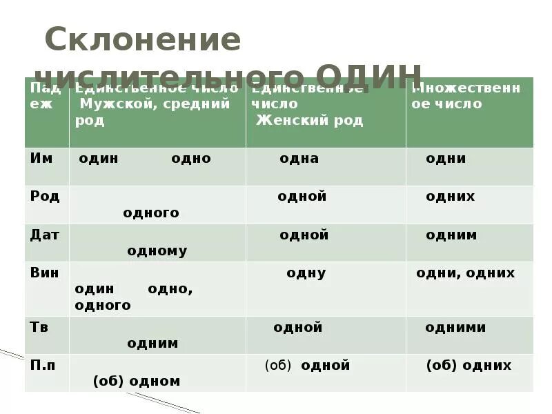 Склонение множественного числа числительных таблица. Склонение числительных по падежам 1. Склонение числительных одн н. Склонение числительных один. Первый род число падеж