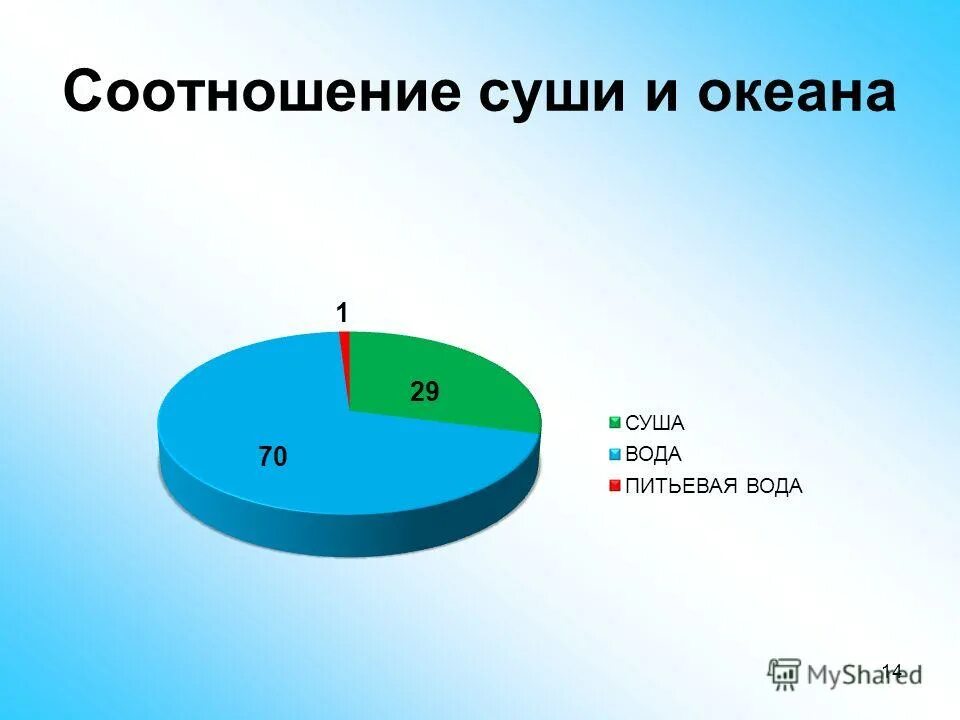 Большую часть земли занимает. Соотношение суши и воды на земле. Соотношение площади суши и океана. Вода и суша соотношение на земле. Соотношение мирового океана и суши.