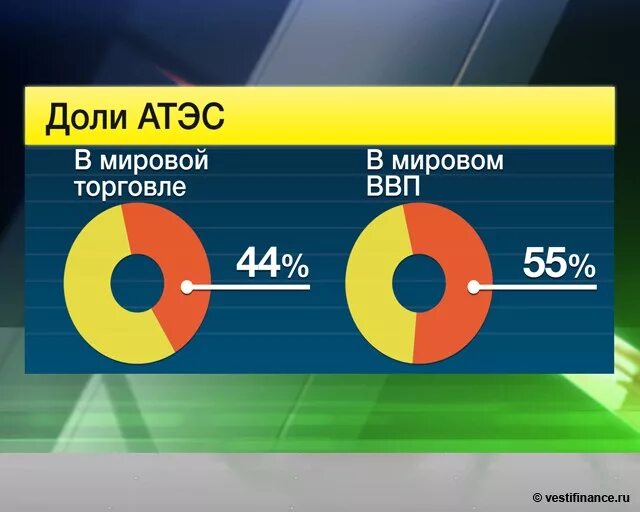 Россия в доле мирового ввп. ВВП АТЭС. АТЭС В мировой экономике. Азиатско Тихоокеанский регион ВВП.