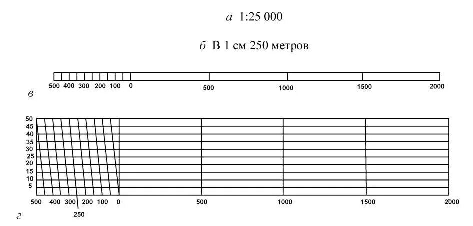 На уровне 1 500. Поперечный масштаб 1 25000. Поперечный масштаб в геодезии 1 25000. Поперечный масштаб в геодезии 1:2000. Поперечный масштаб 1 50000 геодезия.