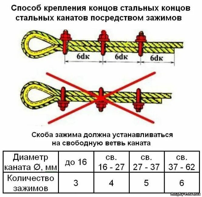 Узел разрыва. Монтаж стального троса схема. Схема установки зажимов на трос. Шаг между зажимами при диаметре каната 20 мм. Захват (натяжитель) для канатов, тросов 2т, 4-22мм.