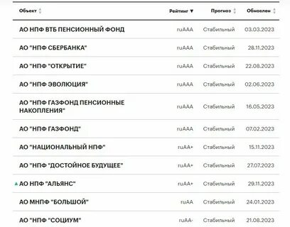 Нпф достойное будущее рейтинг 2024