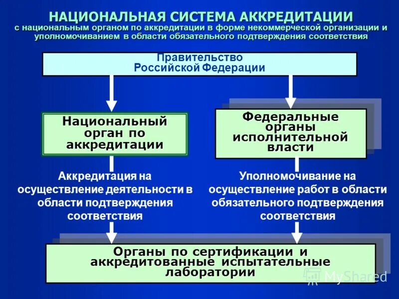 Федеральная аккредитация рф. Российская система аккредитации. Национальная система аккредитации РФ. Структура Российской системы аккредитации. Национальный орган по аккредитации.