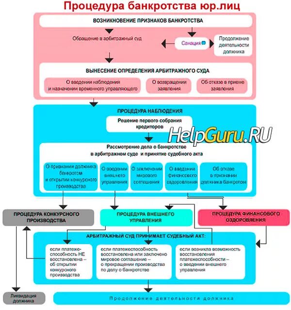 Полномочия финансового управляющего при банкротстве физического лица. Этапы процедуры банкротства юридического лица схема. банкротство юр лиц схема.