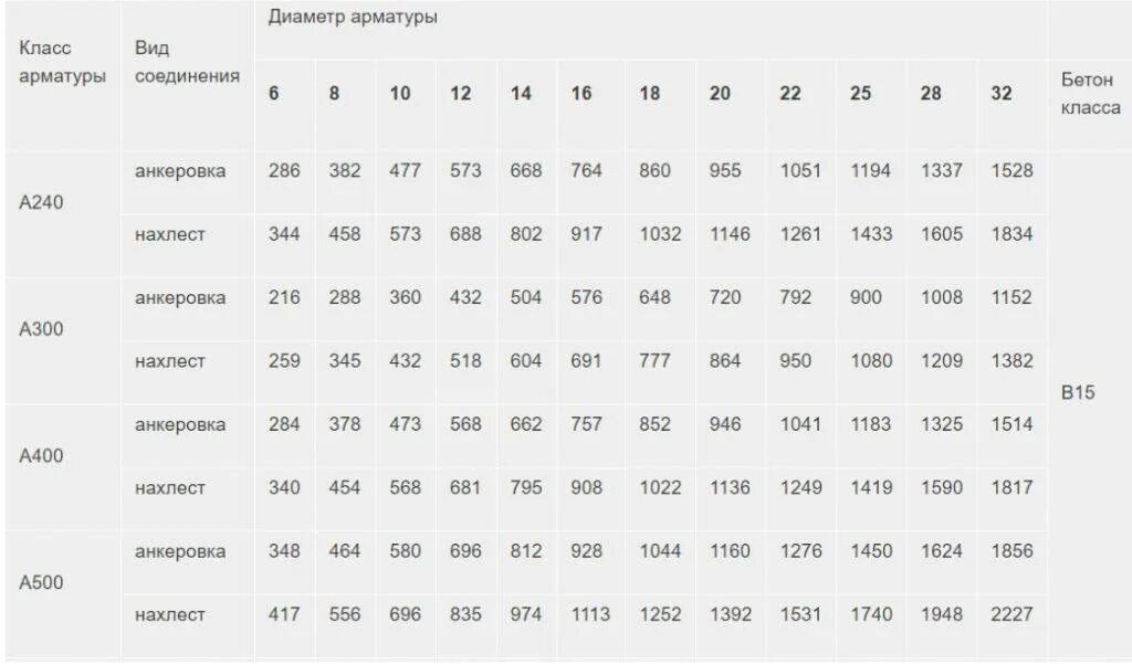 Калькулятор нахлеста. Сп 63 анкеровка арматуры. Длина анкеровки арматуры бетон в25. Длина анкеровки 12 арматуры. Калькулятор нахлеста.