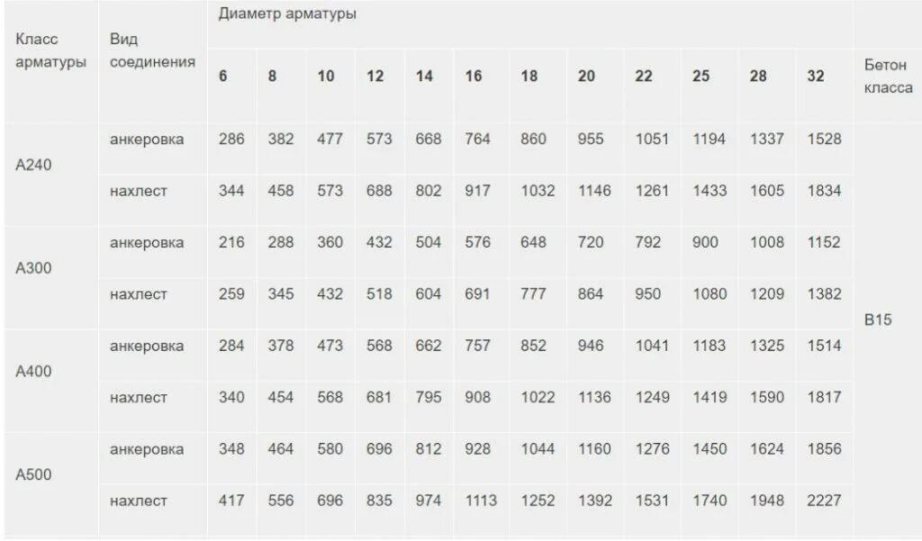 Таблица анкеровки арматуры в бетоне а500с. Длина анкеровки арматуры а500с. Длина нахлеста арматуры а500с. Таблица анкеровки и нахлестки арматуры. Получим результат 63 63