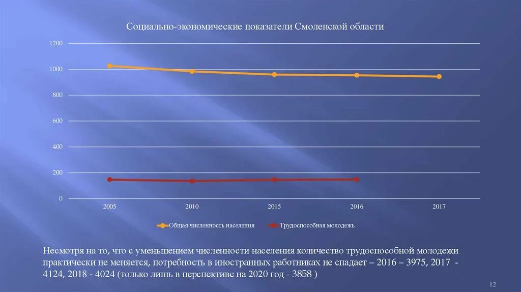 Изменения в смоленской области. Малое предпринимательство Смоленской области. Малый бизнес в Смоленской области. Трудоспособное население Смоленской области. Проблемы развития Смоленской области.