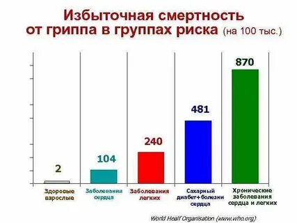 Сколько процентов умирают при родах