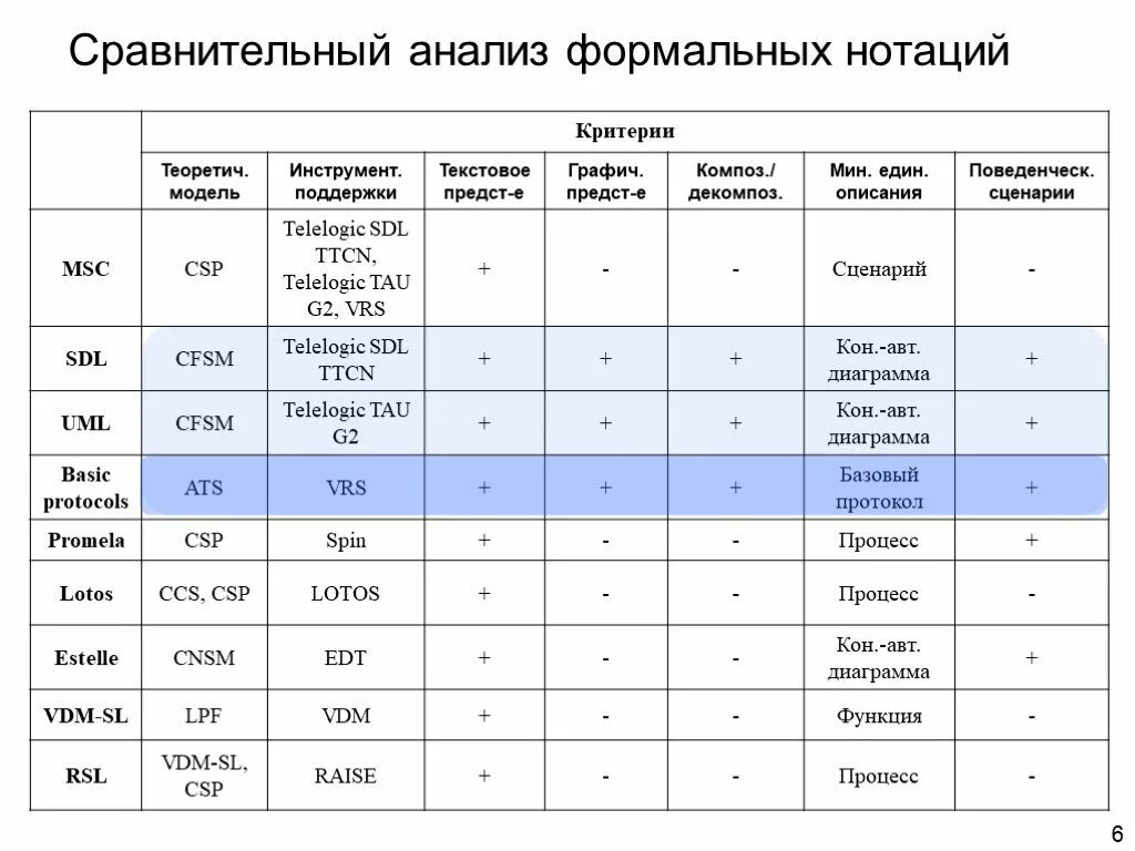 Вертикально сравнительный анализ. Сравнительную таблицу нотаций моделирования. Сравнительная таблица нотаций описания бизнес-процессов. Сравнительный анализ методологий моделирования бизнес процессов. Сравнение нотаций описания бизнес-процессов.