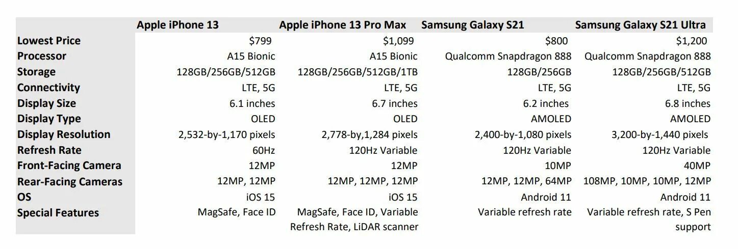 Phone stacking. Самсунг а 32. Сравнение poco x3 и самсунг а52. А32 самсунг сравнение. Iphone comparison table.
