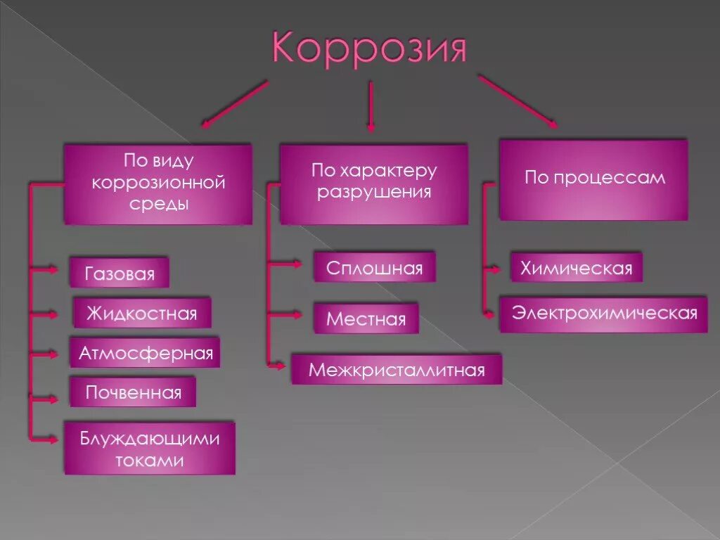 Коррозия относится. Виды коррозии. Классификация коррозии металлов. Схема типы коррозии. Разновидности корозий.