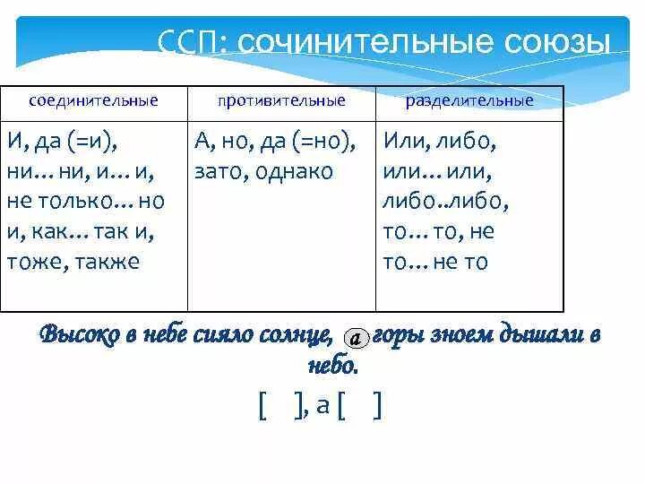 Союзные слова ссп. ССП соединительные Союзы разделительные противительные. Сочинительные Союзы в сложносочиненных предложениях. Схема ССП. Союзы сложносочиненного предложения.